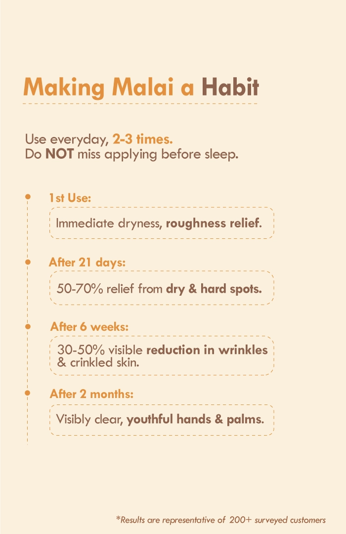 <strong>Mango Cinnamon Youth Hand Malai</strong> <br><i>Anti-Aging Spots & Wrinkles</i>