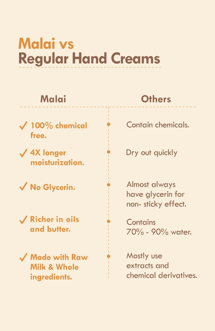 <strong>Mango Cinnamon Youth Hand Malai</strong> <br><i>Anti-Aging Spots & Wrinkles</i>
