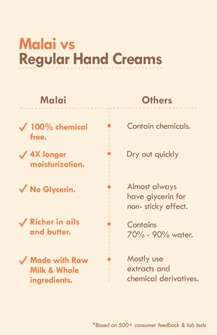 <strong>Pumpkin Walnut Hand Malai</strong> <br><i>Aging & Wrinkle Control</i>