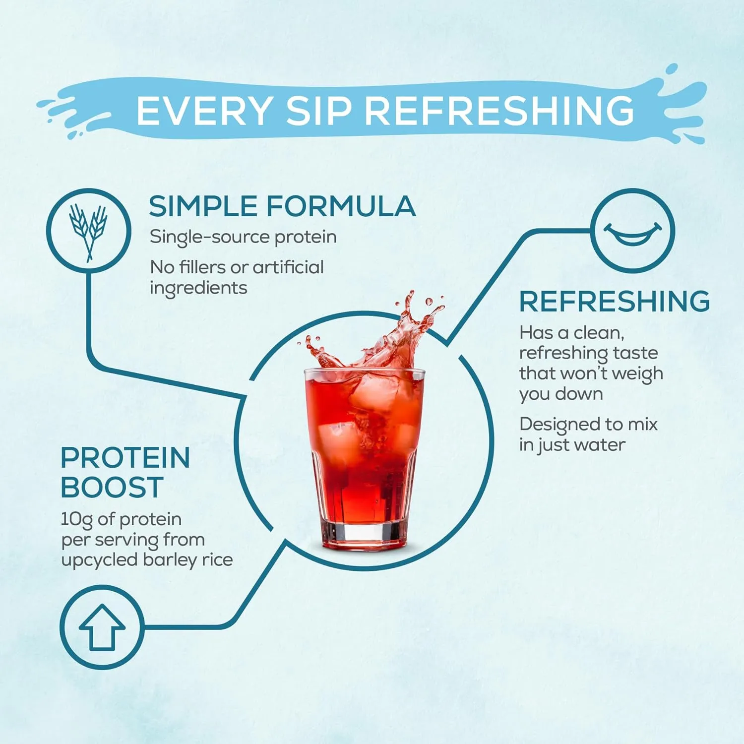 Sunwarrior Clear Protein Powder Plant-Based Water Mix, Vegan and Refreshing Protein and Hydration Supplement 10g Per Serving Raspberry Flavored 420g Tub 30 Servings